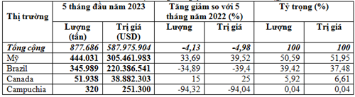 Việt Nam tăng nhập khẩu đậu tương từ Mỹ, giảm nhập khẩu từ Brazil 