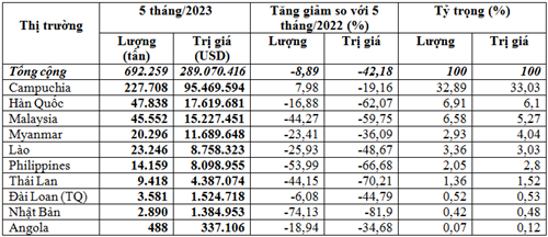 Thị trường xuất khẩu phân bón 5 tháng đầu năm 2023 