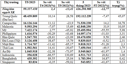 Xuất khẩu thức ăn gia súc 5 tháng đầu năm 2023 đạt 426,3 triệu USD