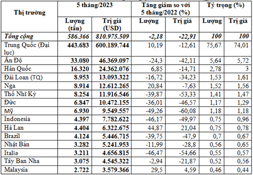 Xuất khẩu cao su 5 tháng đầu năm 2023 giảm cả lượng và kim ngạch
