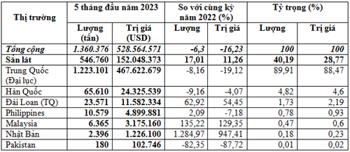 Xuất khẩu sắn và sản phẩm sắn 5 tháng đầu năm 2023 sụt giảm