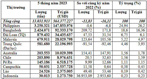 Thị trường xuất khẩu xi măng, clinker 5 tháng đầu năm 2023 