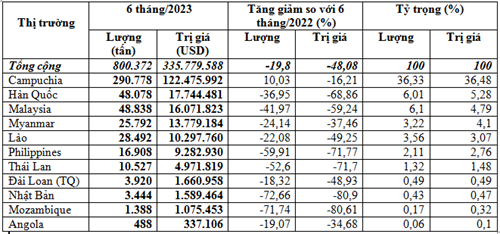 Xuất khẩu phân bón 6 tháng năm 2023 giảm 48% kim ngạch