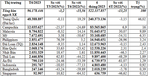 Xuất khẩu thức ăn gia súc sang các thị trường 6 tháng năm 2023 