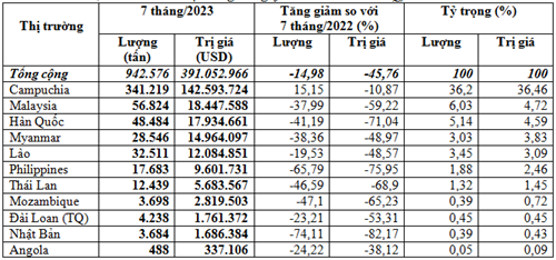 Xuất khẩu phân bón 7 tháng năm 2023 tiếp tục giảm 