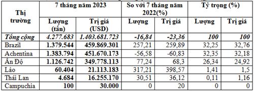 Kim ngạch nhập khẩu ngô 7 tháng năm 2023 giảm 23,4%