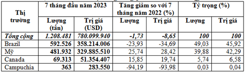 Nhập khẩu đậu tương 7 tháng năm 2023 giảm cả lượng và kim ngạch