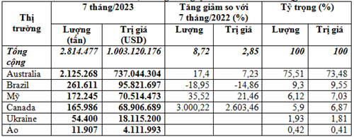 Thị trường nhập khẩu lúa mì 7 tháng năm 2023 