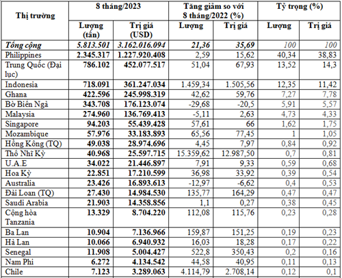 Kim ngạch xuất khẩu gạo sang các thị trường  8 tháng năm 2023 tăng 35,7%