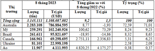 Lúa mì nhập khẩu về Việt Nam có trên 70% từ thị trường Australia