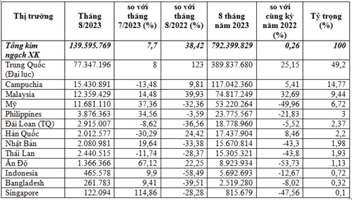 Kim ngạch xuất khẩu thức ăn gia súc 8 tháng năm 2023 đạt 792,4 triệu USD