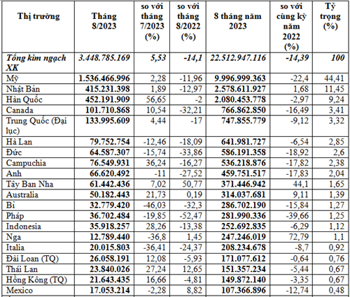 Xuất khẩu hàng dệt may 8 tháng năm 2023 đạt 22,51 tỷ USD