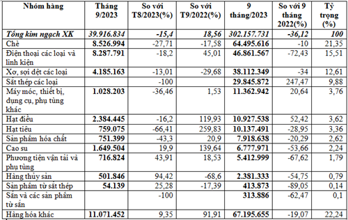 Những nhóm hàng chủ yếu xuất khẩu sang Pakistan 9 tháng năm 2023