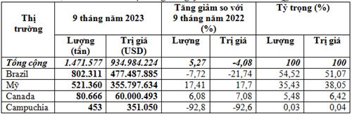 Nhập khẩu đậu tương 9 tháng năm 2023 trị giá trên 934,98 triệu USD