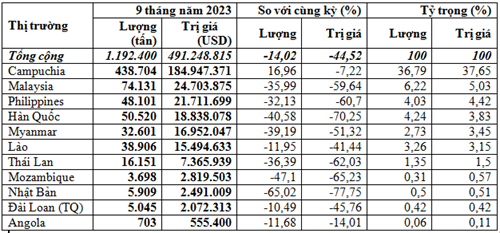 Kim ngạch xuất khẩu phân bón 9 tháng năm 2023 giảm 44,5%