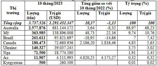 Nhập khẩu lúa mì 10 tháng năm 2023 tăng về lượng, giảm kim ngạch