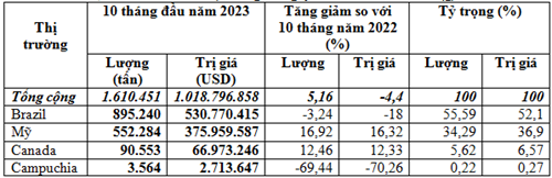 Nhập khẩu đậu tương từ các thị trường 10 tháng năm 2023 