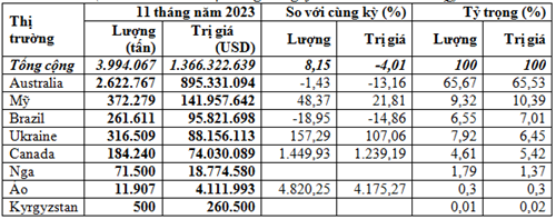 Thị trường cung cấp lúa mì cho Việt Nam 11 tháng năm 2023 