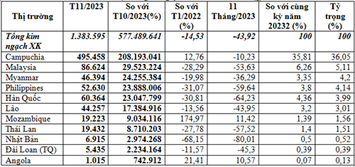 Kim ngạch xuất khẩu phân bón 11 tháng năm 2023 giảm 