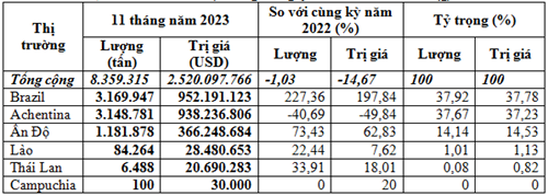 Nhập khẩu ngô 11 thángnăm 2023 giảm cả về lượng và kim ngạch