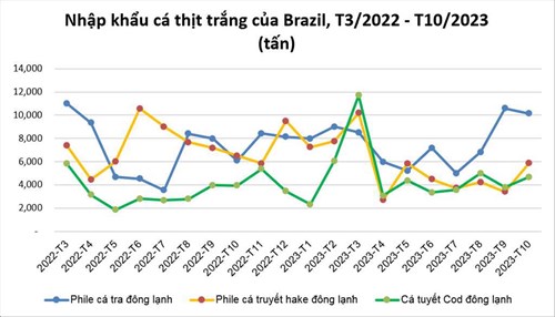 Tháng 112023 Brazil mua nhiều cá tra Việt Nam nhất từ đầu năm