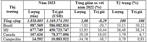 Brazil và Mỹ là thị trường chủ đạo cung cấp đậu tương cho Việt Nam năm 2023 