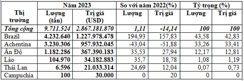Nhập khẩu ngô năm 2023 trị giá gần 2,87 tỷ USD