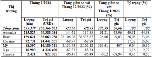 Nhập khẩu lúa mì tháng 1/2024 tăng so với cùng kỳ năm tước