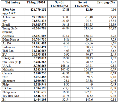 Nhập khẩu thức ăn gia súc tháng 1/2024 trị giá gần 424,78 triệu USD