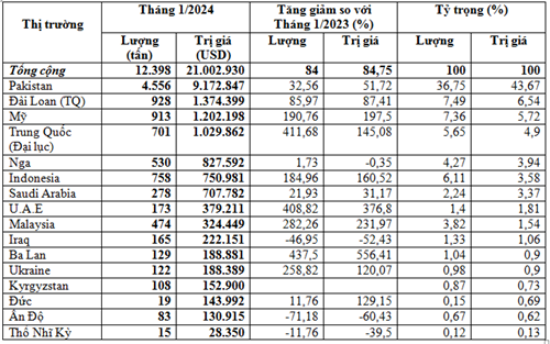 Xuất khẩu chè tháng 1/2024 tăng 84% cả về lượng và kim ngạch