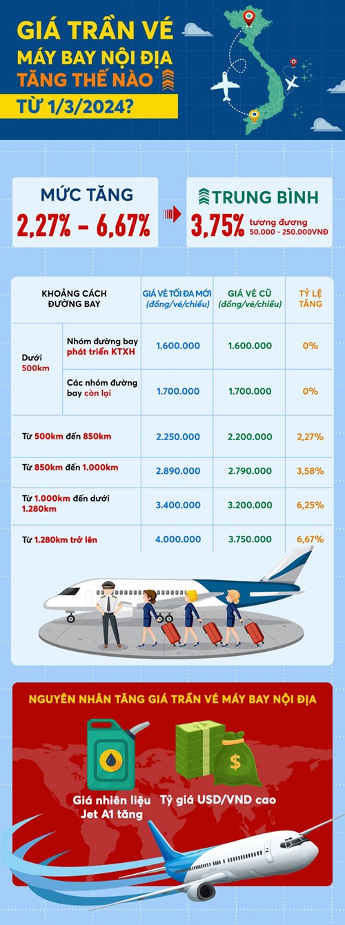 Infographic: Từ hôm nay, giá trần vé máy bay nội địa tăng thế nào?- Ảnh 1.