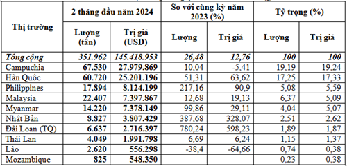 Xuất khẩu phân bón 2 tháng đầu năm 2024 tăng cả lượng và kim ngạch