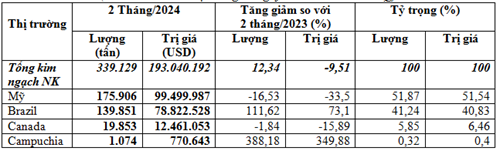 Nhập khẩu đậu tương 2 tháng đầu năm 2024 tăng lượng, giảm kim ngạch
