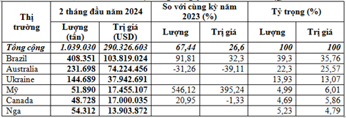 Thị trường cung cấp lúa mì cho Việt Nam 2 tháng đầu năm 2024 