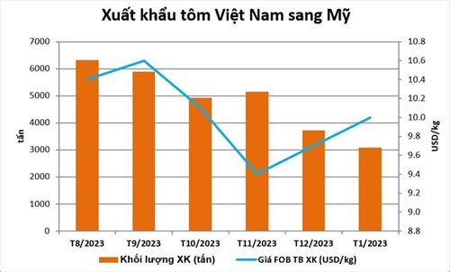 Xuất khẩu tôm 2 tháng đầu năm Thị trường Trung Quốc và Mỹ thể hiện “sức hút”