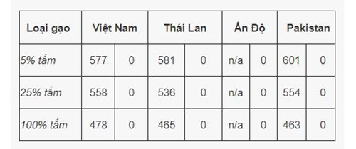 Giá gạo xuất khẩu của Việt Nam thời điểm hiện tại. Nguồn: VFA