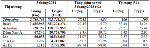 Nhập khẩu ngô 3 tháng đầu năm 2024 tăng về lượng, giảm kim ngạch