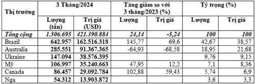 Nhập khẩu lúa mì từ các thị trường 3 tháng đầu năm 2024