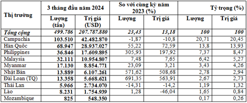 Xuất khẩu phân bón 3 tháng đầu năm 2024 tăng lượng và kim ngạch