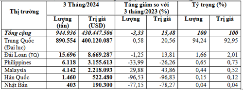 Xuất khẩu sắn và sản phẩm sắn sang các thị trường 3 tháng đầu năm 2024 