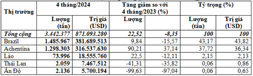 Việt Nam nhập khẩu ngô chủ yếu từ Brazil và Achentina 