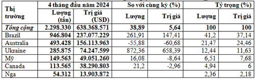 Nhập khẩu lúa mì 4 tháng đầu năm 2024 tăng cả lượng và kim ngạch