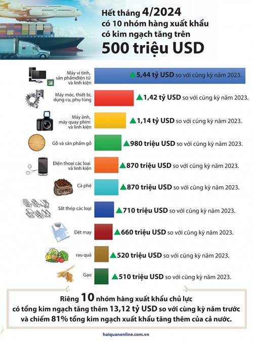 (Infographics) 10 nhóm hàng xuất khẩu có kim ngạch tăng trên 500 triệu USD