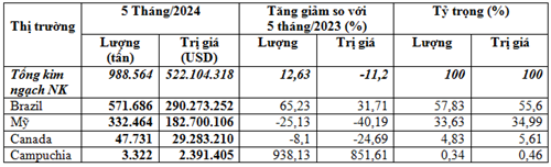 Nhập khẩu đậu tương 5 tháng năm 2024 tăng khối lượng, giảm kim ngạch 