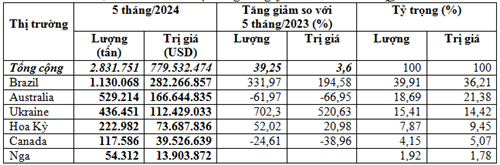 Nhập khẩu lúa mì 5 tháng đầu năm 2024 tăng khối lượng nhưng giá giảm
