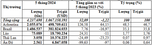 Nhập khẩu ngô 5 tháng đầu năm 2024 trị giá gần 1,07 tỷ USD