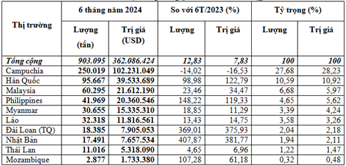 Xuất khẩu phân bón 6 tháng đầu năm 2024 tăng cả lượng và kim ngach