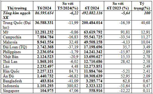 Xuất khẩu thức ăn gia súc 6 tháng năm 2024 đạt trên 492,88 triệu USD