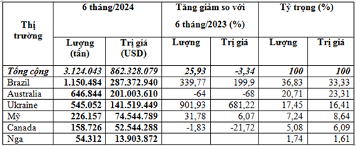 Thị trường nhập khẩu lúa mì 6 tháng đầu năm 2024 