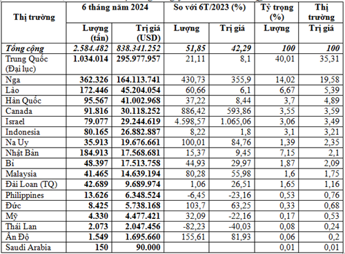 Nhập khẩu phân bón 6 tháng đầu năm 2024 tăng trên 42%